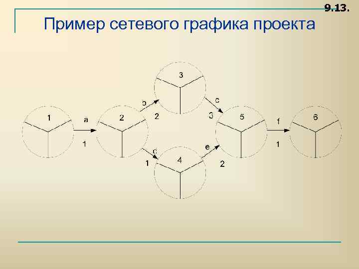 9. 13. Пример сетевого графика проекта 