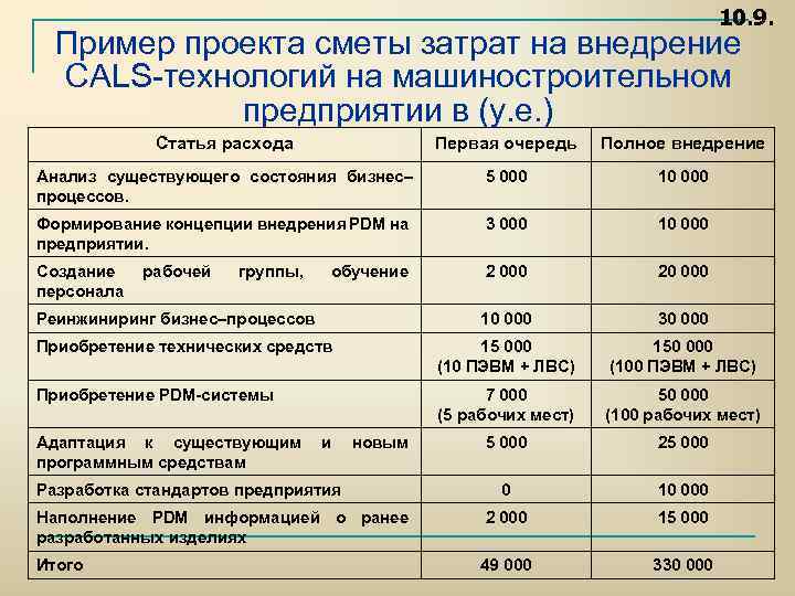 Смета затрат на реализацию проекта пример