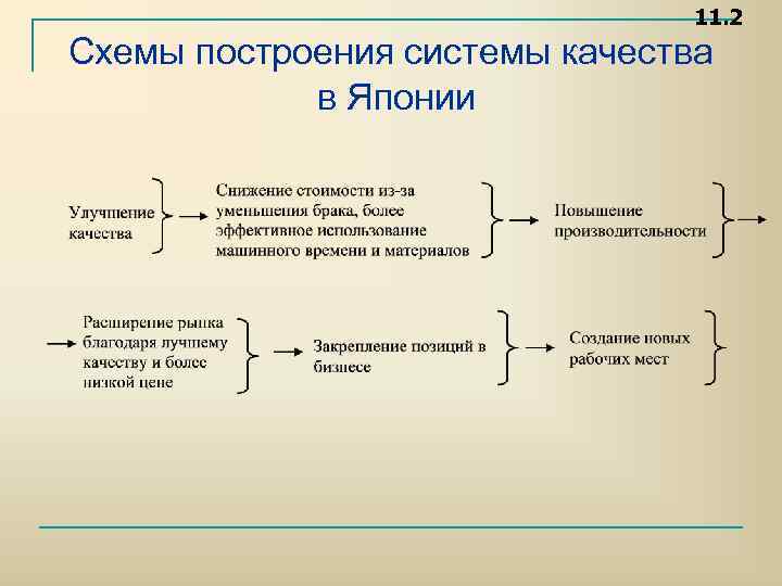 11. 2 Схемы построения системы качества в Японии 