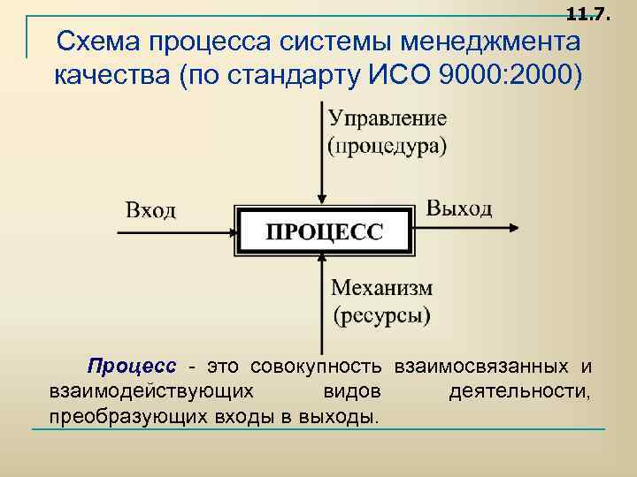 11. 7. Схема процесса системы менеджмента качества (по стандарту ИСО 9000: 2000) Процесс это