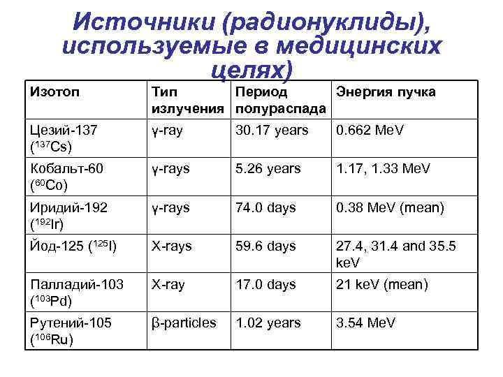 Источники (радионуклиды), используемые в медицинских целях) Изотоп Тип Период Энергия пучка излучения полураспада Цезий-137