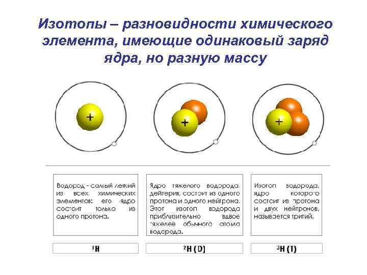 Изотопы – разновидности химического элемента, имеющие одинаковый заряд ядра, но разную массу 