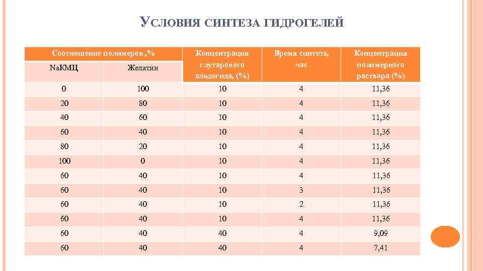УСЛОВИЯ СИНТЕЗА ГИДРОГЕЛЕЙ Соотношение полимеров , % Na. КМЦ Желатин Концентрация глутарового альдегида, (%)
