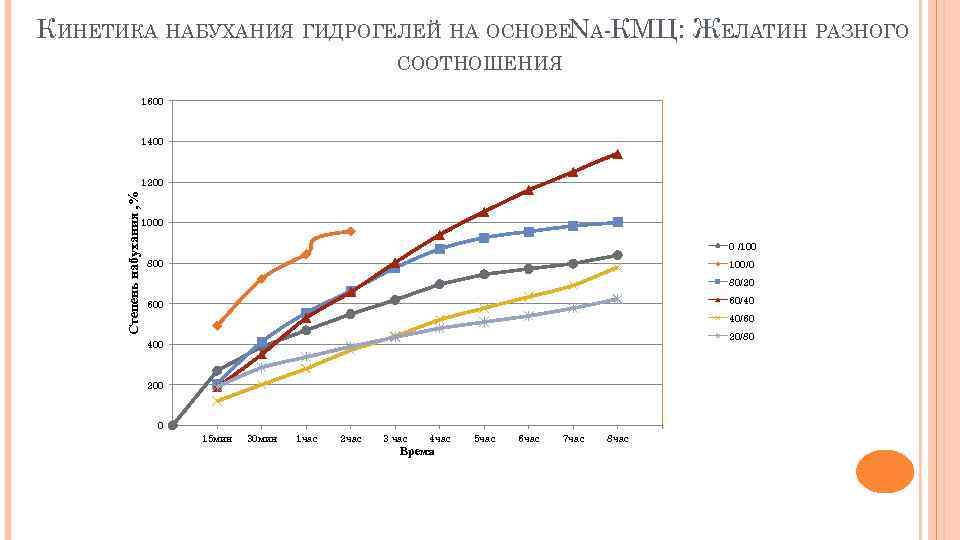 КИНЕТИКА НАБУХАНИЯ ГИДРОГЕЛЕЙ НА ОСНОВЕNA-КМЦ: ЖЕЛАТИН РАЗНОГО СООТНОШЕНИЯ 1600 1400 Степень набухания , %