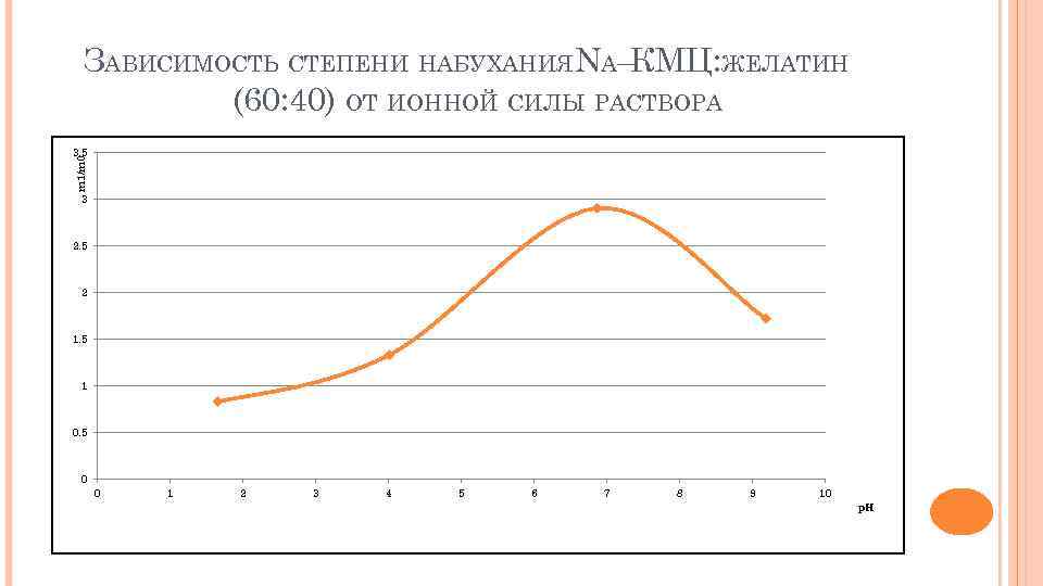 ЗАВИСИМОСТЬ СТЕПЕНИ НАБУХАНИЯNА–КМЦ: ЖЕЛАТИН (60: 40) ОТ ИОННОЙ СИЛЫ РАСТВОРА m 1/m 0 3.
