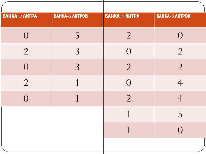 БАНКА-2 ЛИТРА 0 2 0 БАНКА-5 ЛИТРОВ 5 3 3 1 1 БАНКА-2 ЛИТРА