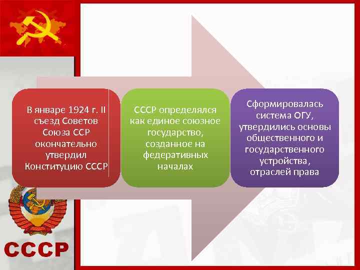 В январе 1924 г. II съезд Советов Союза ССР окончательно утвердил Конституцию СССР определялся