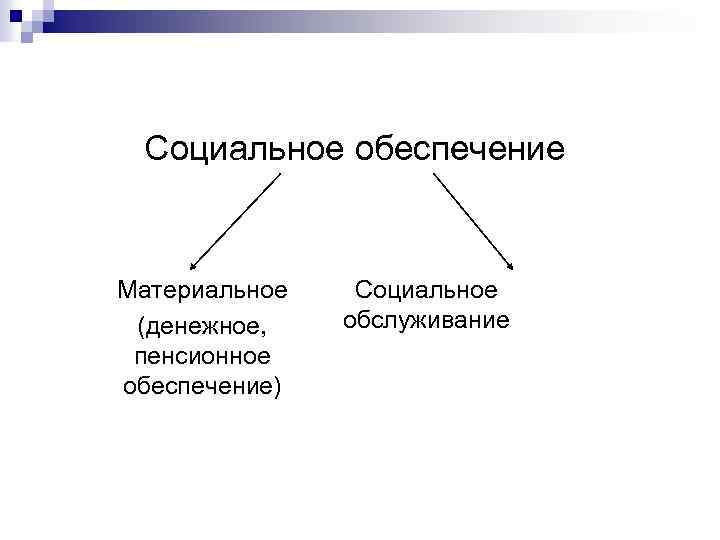 Социальное обеспечение Материальное (денежное, пенсионное обеспечение) Социальное обслуживание 