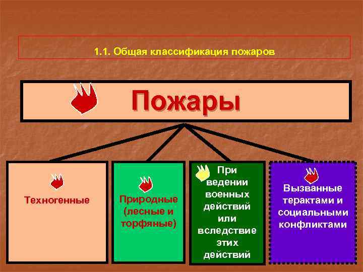 1. 1. Общая классификация пожаров Пожары Техногенные Природные (лесные и торфяные) При ведении военных