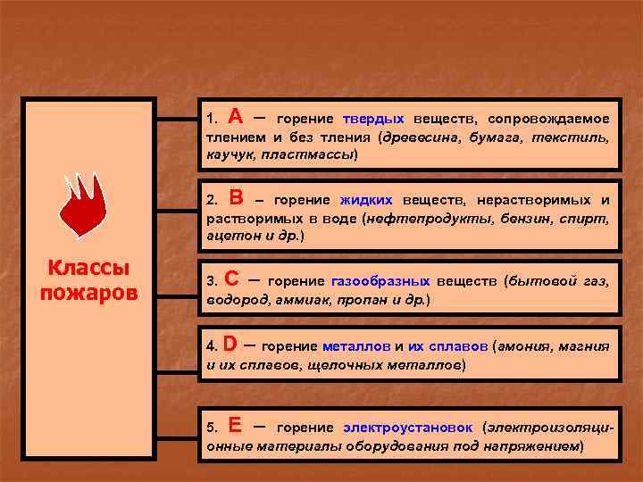 1. А – горение твердых веществ, сопровождаемое тлением и без тления (древесина, бумага, текстиль,