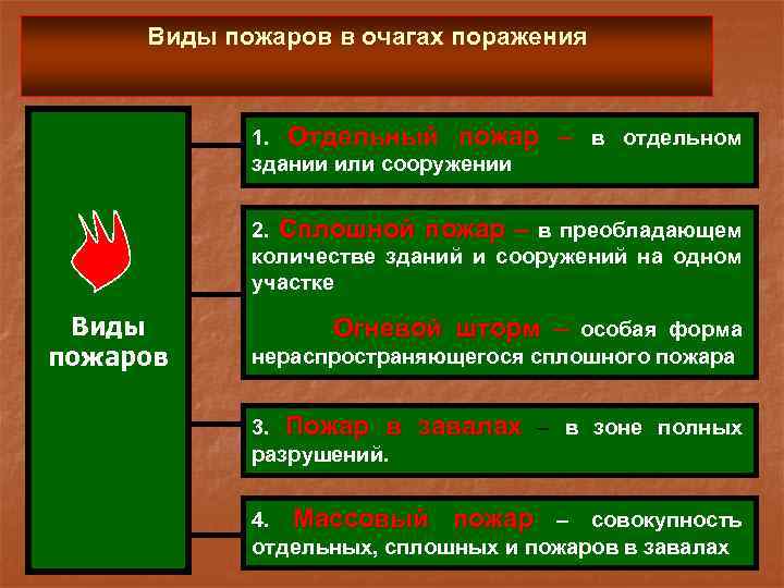 Виды пожаров в очагах поражения 1. Отдельный пожар здании или сооружении – в отдельном