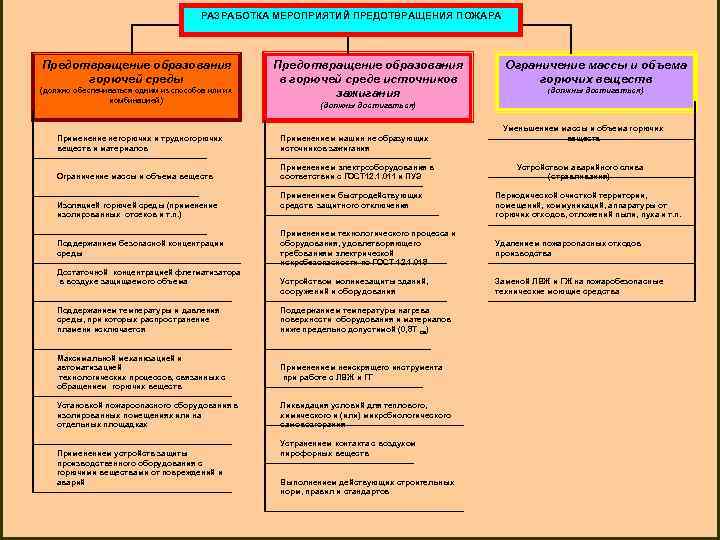 РАЗРАБОТКА МЕРОПРИЯТИЙ ПРЕДОТВРАЩЕНИЯ ПОЖАРА Предотвращение образования горючей среды (должно обеспечиваться одним из способов или