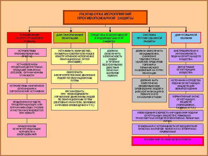 РАЗРАБОТКА МЕРОПРИЯТИЙ ПРОТИВОПОЖАРНОЙ ЗАЩИТЫ ОГРАНИЧЕНИЕ РАСПРОСТРАНЕНИЯ ПОЖАРА УСТРОЙСТВОМ ПРОТИВОПОЖАРНЫХ ПРЕГРАД УСТАНОВЛЕНИЕМ ПРЕДЕЛЬНО ДОПУСТИМЫХ ПЛОЩАДЕЙ