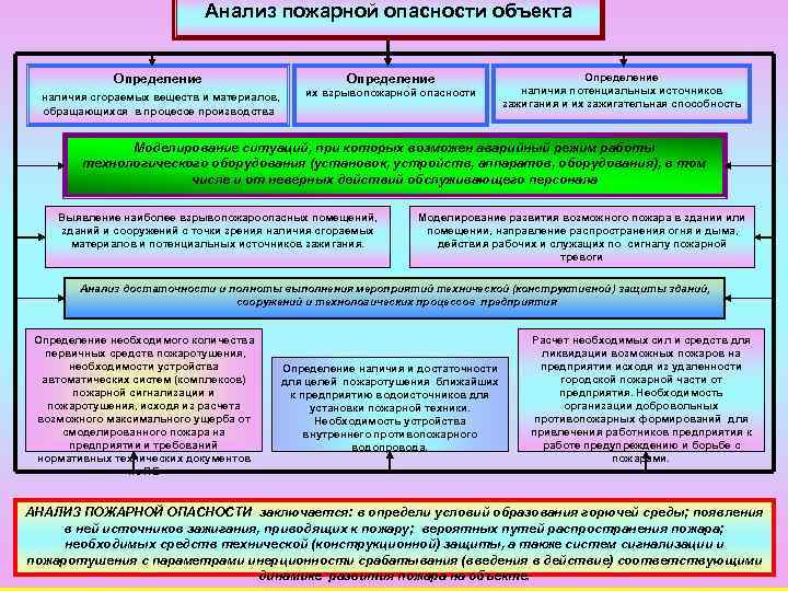 Анализ пожарной опасности объекта Определение наличия сгораемых веществ и материалов, обращающихся в процессе производства