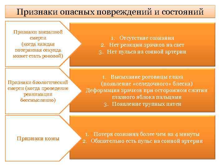 Признаки опасного. Признаки опасных повреждений и состояний. Признаки внезапной смерти пострадавшего. Признаки опасных повреждений и состояний пострадавшего. Каковы признаки внезапной смерти.