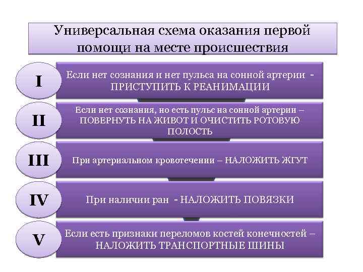 Универсальная схема оказания первой помощи пострадавшим на месте происшествия