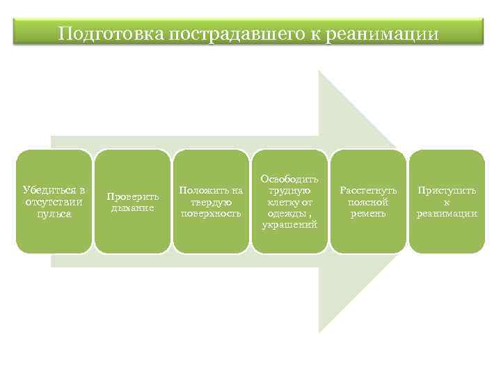 Подготовка пострадавшего к реанимации Убедиться в отсутствии пульса Проверить дыхание Положить на твердую поверхность