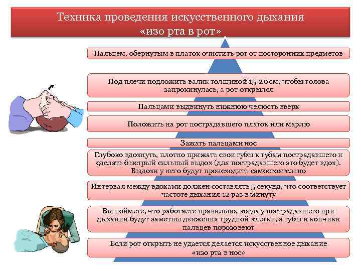 Техника проведения искусственного дыхания «изо рта в рот» Пальцем, обернутым в платок очистить рот