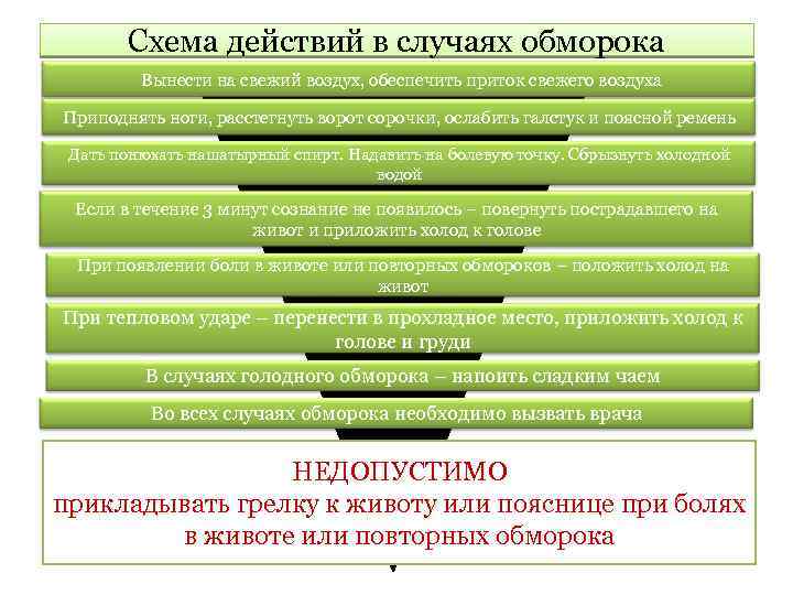 Схема действий. Действия в случае обморока. Схема действий при обмороке. Порядок действий в случае обморока. Порядок действий в случае обморока пострадавшего.