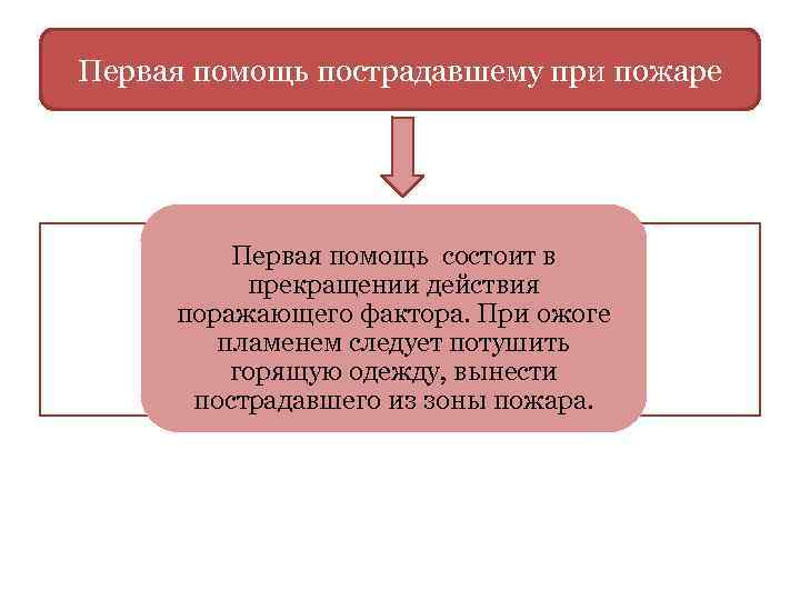Первая помощь пострадавшему при пожаре Первая помощь состоит в прекращении действия поражающего фактора. При