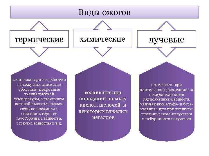 Виды ожогов. Понятие основные виды и степени ожогов. Перечислите виды ожогов.