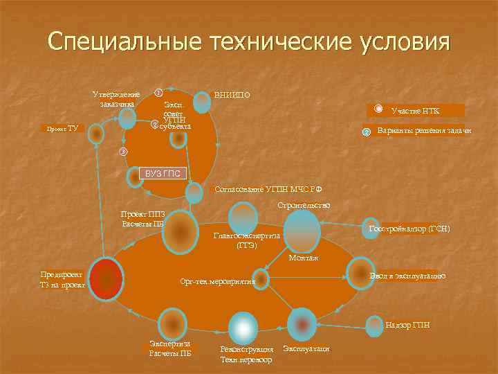 Специальные технические условия Утверждение заказчика 1 2 Проект ТУ ВНИИПО Эксп. совет УГПН субъекта