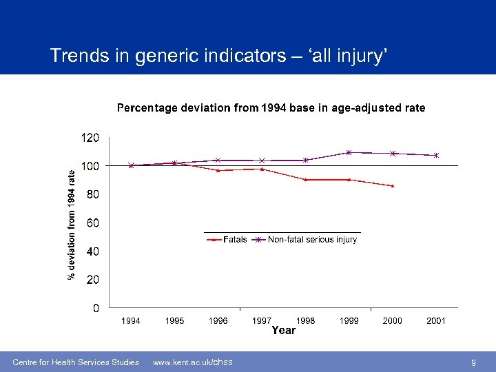 Trends in generic indicators – ‘all injury’ Centre for Health Services Studies www. kent.
