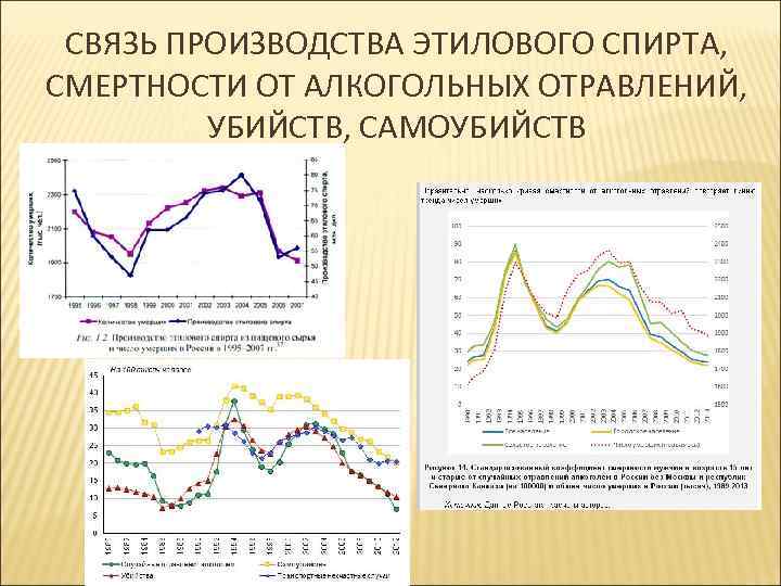 СВЯЗЬ ПРОИЗВОДСТВА ЭТИЛОВОГО СПИРТА, СМЕРТНОСТИ ОТ АЛКОГОЛЬНЫХ ОТРАВЛЕНИЙ, УБИЙСТВ, САМОУБИЙСТВ 