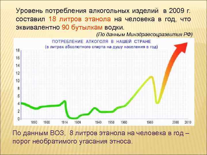 Уровень потребления алкогольных изделий в 2009 г. составил 18 литров этанола на человека в