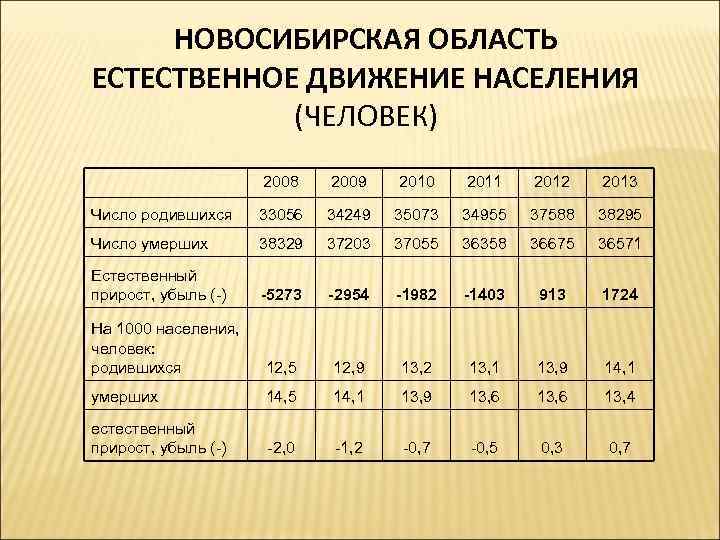 НОВОСИБИРСКАЯ ОБЛАСТЬ ЕСТЕСТВЕННОЕ ДВИЖЕНИЕ НАСЕЛЕНИЯ (ЧЕЛОВЕК) 2008 2009 2010 2011 2012 2013 Число родившихся