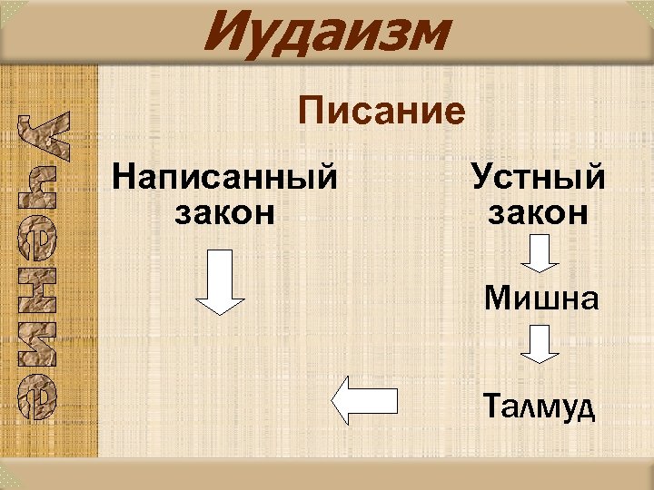 Иудаизм Писание Написанный закон Устный закон Мишна Талмуд 