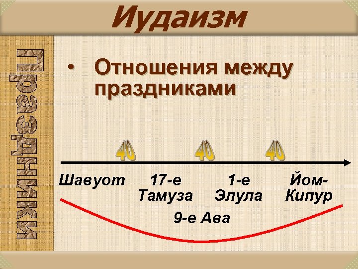 Иудаизм • Отношения между праздниками Шавуот 17 -е 1 -е Тамуза Элула 9 -е
