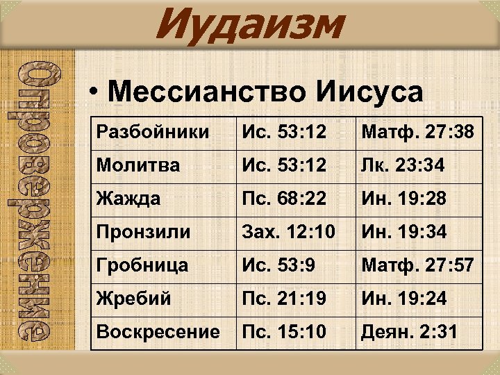 Иудаизм • Мессианство Иисуса Разбойники Ис. 53: 12 Матф. 27: 38 Молитва Ис. 53:
