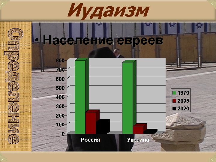 Иудаизм • Население евреев 