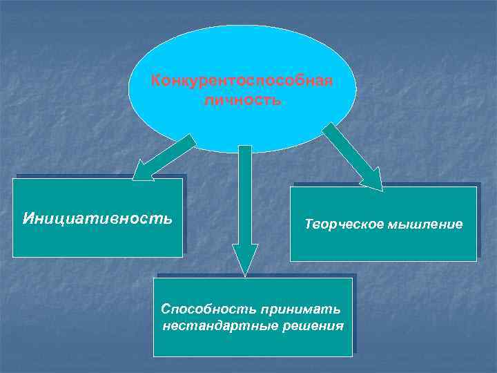 Конкурентоспособная личность Инициативность Творческое мышление Способность принимать нестандартные решения 