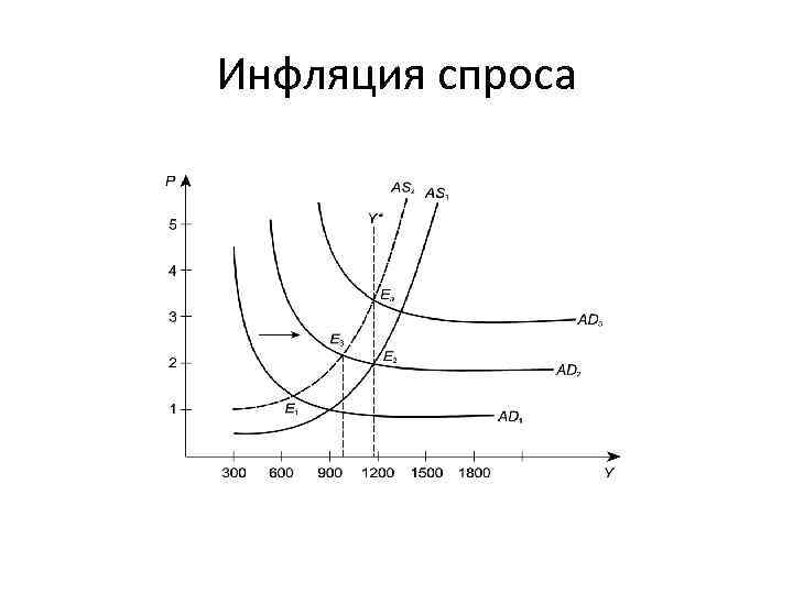 Инфляция спроса 