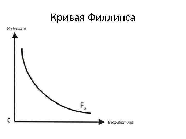 Кривая филлипса показывает