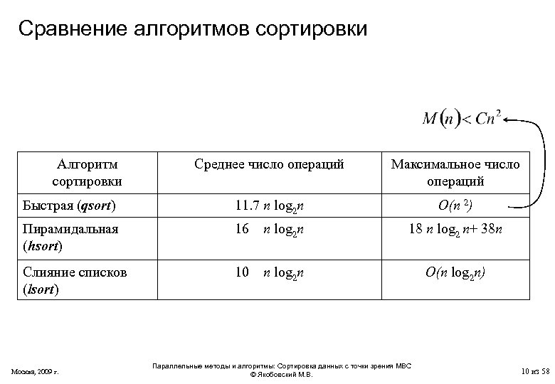 Сравнение алгоритмов сортировки Алгоритм сортировки Среднее число операций Максимальное число операций Быстрая (qsort) 11.