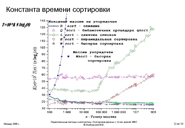 Константа времени сортировки T=10 -9 K N log 2(N) Москва, 2009 г. Параллельные методы