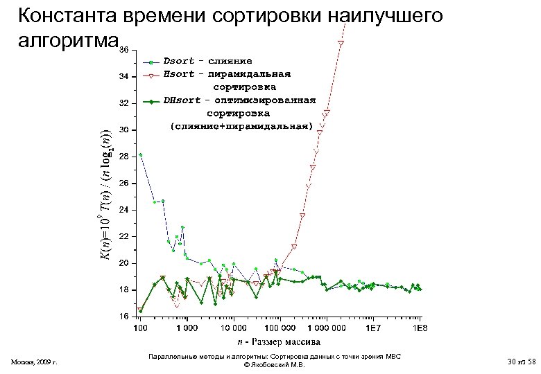 Константа времени сортировки наилучшего алгоритма Москва, 2009 г. Параллельные методы и алгоритмы: Сортировка данных
