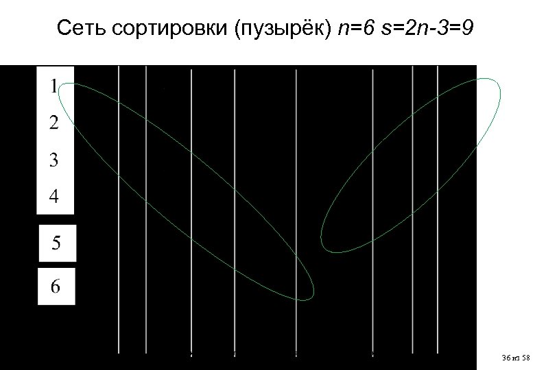 Сеть сортировки (пузырёк) n=6 s=2 n-3=9 Москва, 2009 г. Параллельные методы и алгоритмы: Сортировка
