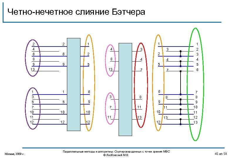 Четные и нечетные алгоритм. Четно-нечетное слияние Бэтчера. Сортировка Бэтчера. Сортировка чёт-нечет. Параллельная сортировка Бэтчера.