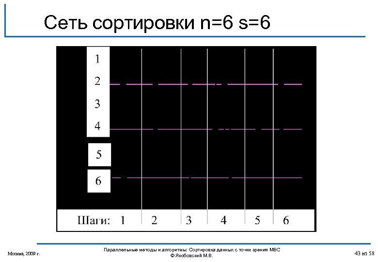 Сеть сортировки n=6 s=6 Москва, 2009 г. Параллельные методы и алгоритмы: Сортировка данных с