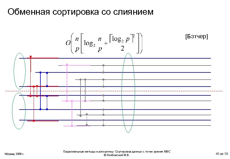 Обменная сортировка со слиянием [Бэтчер] Москва, 2009 г. Параллельные методы и алгоритмы: Сортировка данных