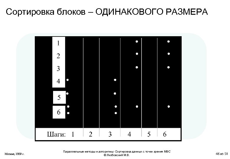 Сортировка блоков – ОДИНАКОВОГО РАЗМЕРА Москва, 2009 г. Параллельные методы и алгоритмы: Сортировка данных
