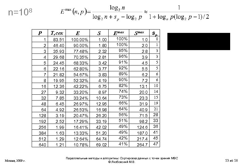 n=108 P 1 2 3 4 5 6 7 8 16 27 32 48