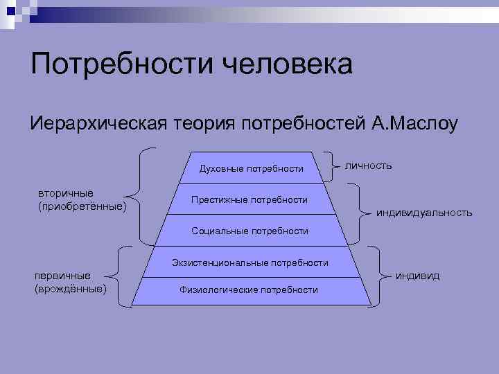 Потребности человека Иерархическая теория потребностей А. Маслоу Духовные потребности вторичные (приобретённые) личность Престижные потребности