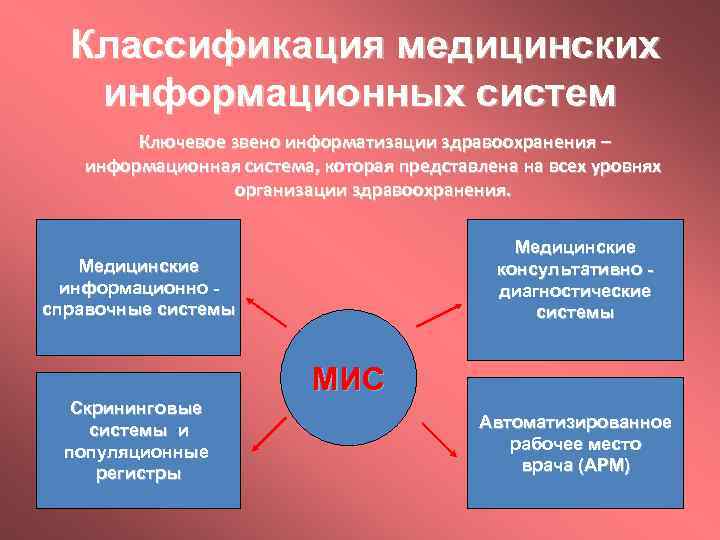 Классификация медицинских информационных систем Ключевое звено информатизации здравоохранения – информационная система, которая представлена на