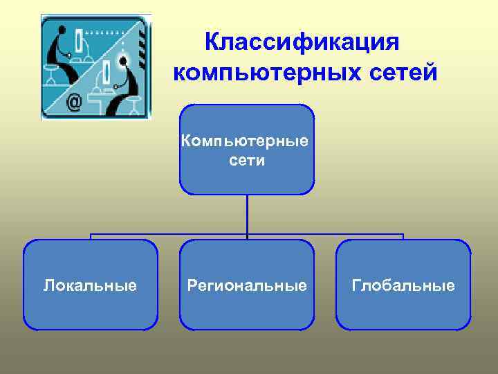 Классификация компьютерных сетей Компьютерные сети Локальные Региональные Глобальные 