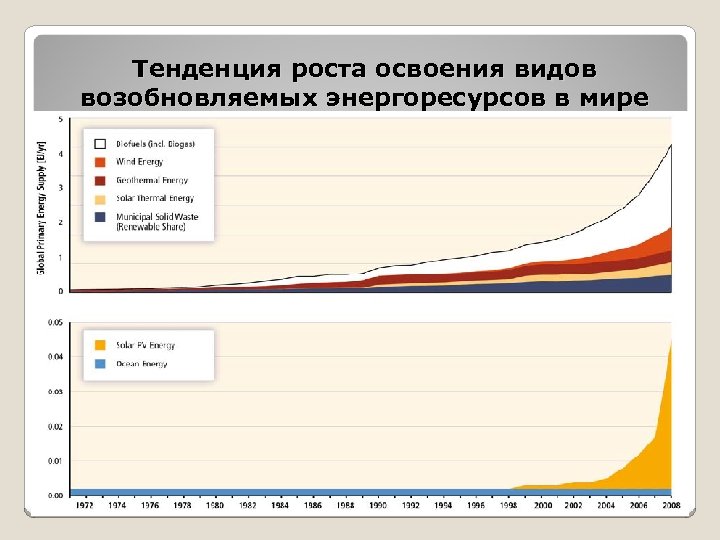 Тенденция роста освоения видов возобновляемых энергоресурсов в мире 